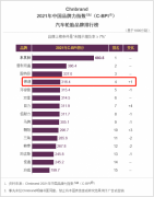 锦湖轮胎荣膺中国品牌力指数(C-BPI)轮胎品牌榜第四名