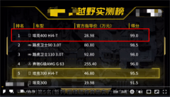 100辆测试车位列榜首，“百里挑一”的越野之王