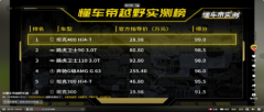 坦克400 Hi4-T越野实测夺冠，30万级标杆越野实至名归